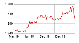 Gold (US$/Oz): Over the year...
